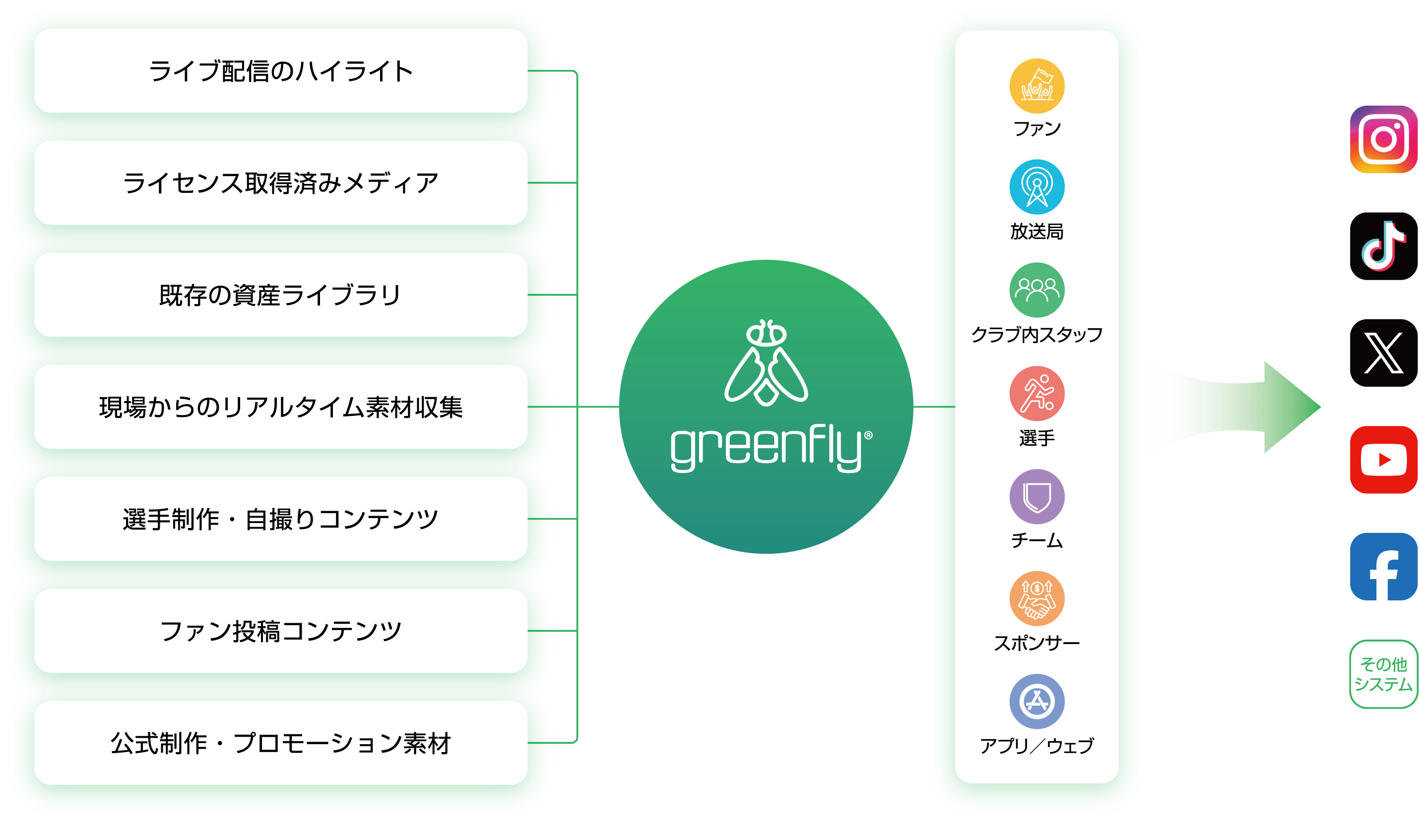 コンテンツの収集からGreenflyを介した関係者への共有、SNS配信までを一元化する仕組み